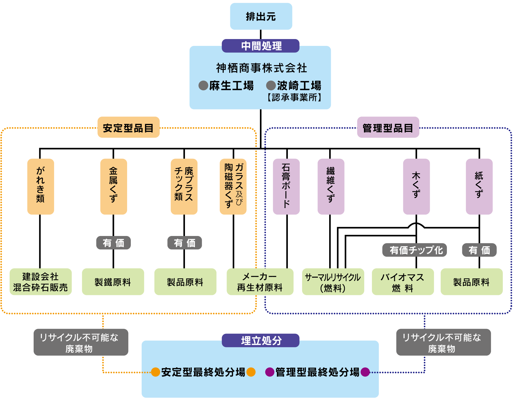 廃棄物処理フローチャート